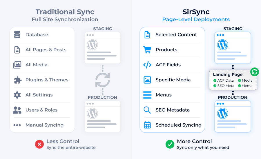 Illustration comparing traditional WordPress full site synchronization with SirSync page-level deployments that synchronize only selected content between staging and production.